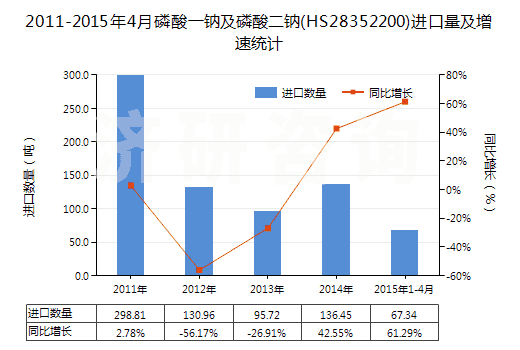 2011-2015年4月磷酸一鈉及磷酸二鈉(HS28352200)進(jìn)口量及增速統(tǒng)計(jì) 2011-2015年4月磷酸一鈉及磷酸二鈉(HS28352200)進(jìn)口量及增速統(tǒng)計(jì)